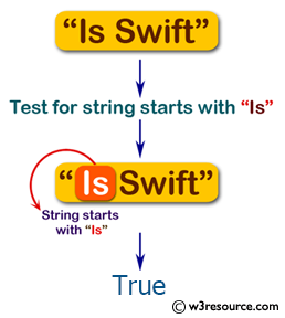 Swift Basic Programming Exercise: Test a given string whether it starts with 'Is'.