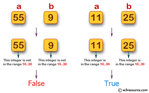 Swift Basic Programming Exercise: Return true if either of two given integers is in the range 10..30 inclusive.