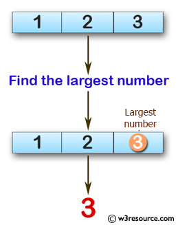 Swift Basic Programming Exercise: Find the largest number among three given integers.