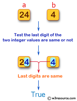 Swift Basic Programming Exercise: Test whether the last digit of the two given non-negative integer values are same or not.