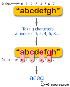 Swift Basic Programming Exercise: Create a string taking characters at indexes 0, 2, 4, 6, 8, .. from a given string.
