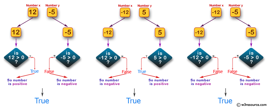 Swift Basic Programming Exercise: Accept two integer values and return true if one is negative and one is positive.