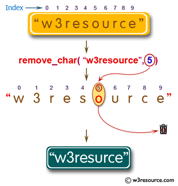 Swift Basic Programming Exercise: Remove a character at specified index of a given non-empty string.