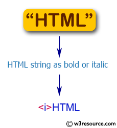 Flowchart: Swift String Exercises - Draw a HTML string as bold or italic text.