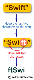 Flowchart: Swift String Exercises - Move the last two characters of a given string to the start.