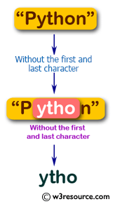 Flowchart: Swift String Exercises - Create a new string without the first and last character of a given string. The string may be any length, including 0.