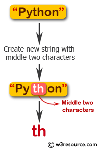 Flowchart: Swift String Exercises - Create a new string taking the middle two characters of a given string of even length.