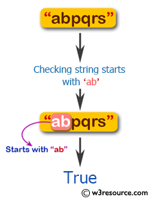 Flowchart: Swift String Exercises - Test if a given string starts with 'ab'.