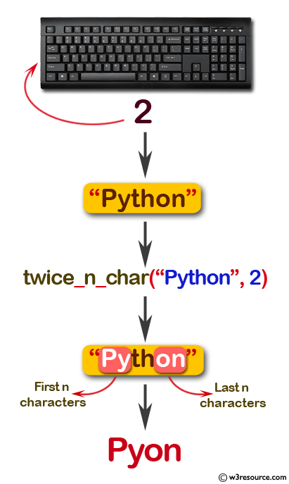 Flowchart: Swift String Exercises - Create a new string made of the first and last n chars from a given string`.