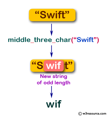 Flowchart: Swift String Exercises - Create a new string of length three from a given string of odd length from its middle.