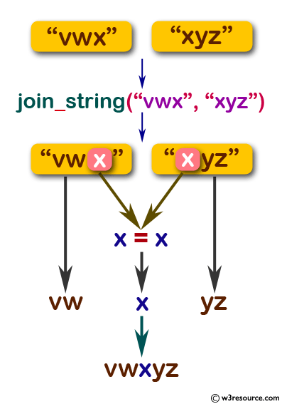 Flowchart: Swift String Exercises - Concat two given strings and return the new string.