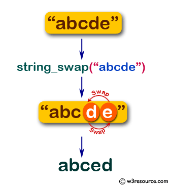 Flowchart: Swift String Exercises - Create a new string of any length from a given string where the last two characters are swapped.