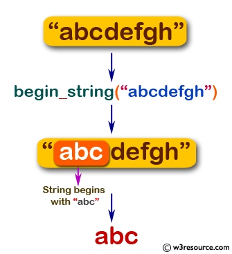 Flowchart: Swift String Exercises - Return 'abc' or 'xyz' if a given string begins with 'abc' or 'xyz' otherwise return the empty string.