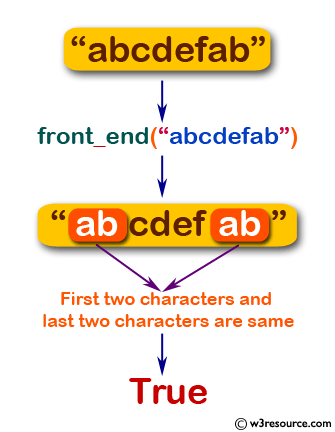 Flowchart: Swift String Exercises - Check if the first two characters are same of the last two characters of a given string.