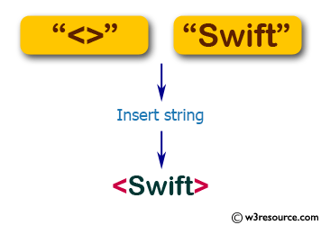 Flowchart: Swift String Exercises - Insert a given string to another given string where the second string will be in the middle of the first string.