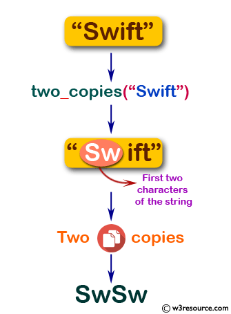 Flowchart: Swift String Exercises - Create a new string made of 2 copies of the first 2 characters of a given string.