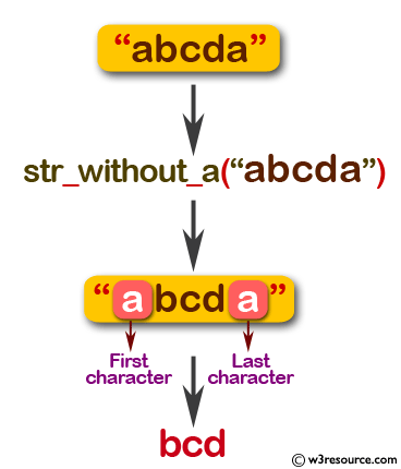 Flowchart: Swift String Exercises - Check if the first or last characters are 'a' of a given string, return the given string without those 'a' characters.