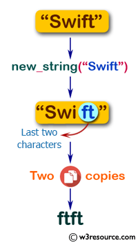 Flowchart: Swift String Exercises - Create a string made of two copies of the last two characters of a given string.