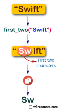 Flowchart: Swift String Exercises - Create a new string made of a copy of the first two characters of a given string.