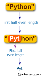 Flowchart: Swift String Exercises - Return the first half of a given string of even length.