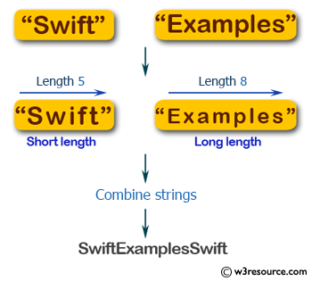 Flowchart: Swift String Exercises - Accept two strings of different length and return a string of the form short+long+short.