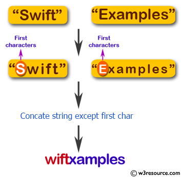 Flowchart: Swift String Exercises -  Accept two strings and return their concatenation, except the first char of each string.