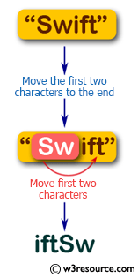 Flowchart: Swift String Exercises -  Move the first two characters of a given string to the end.