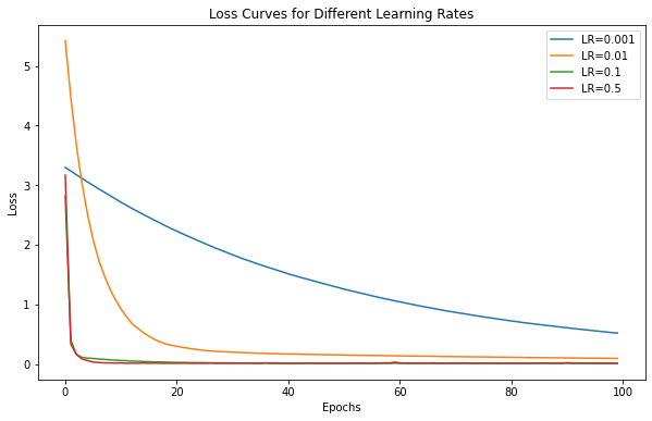 Python TensorFlow: Experimenting with Learning Rates in Gradient Descent.
