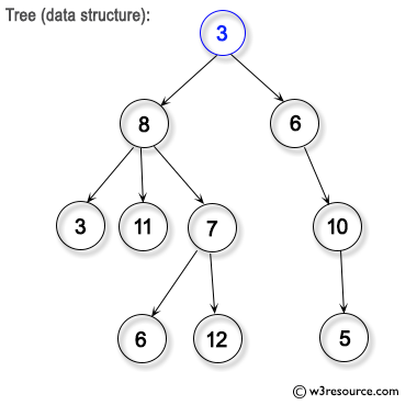 C Tree data structure.