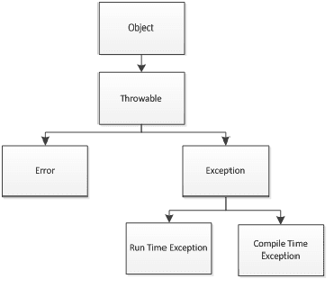 Types of Exceptions in Java