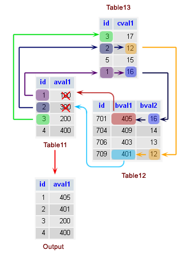 Mysql update multiple columns