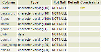 postgre table structure