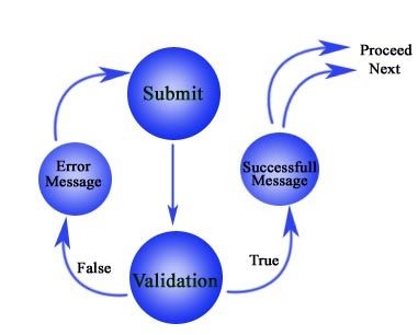 PHP Form validation process