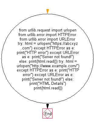 Python Web Scraping Flowchart: Test if a given page is found or not on the server