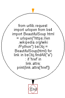 Python Web Scraping Flowchart: Retrieves an arbitary Wikipedia page of 'Python' and creates a list of links on that page