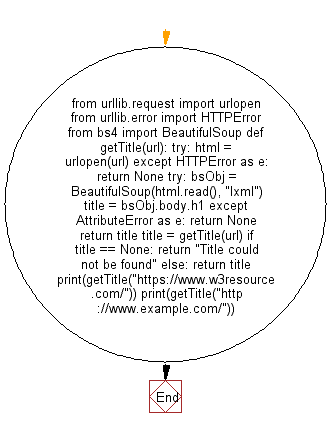 Python Web Scraping Flowchart: Check whether a page contains a title or not