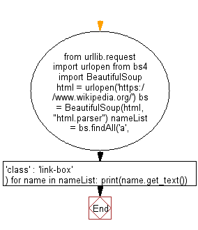 Python Web Scraping Flowchart: List all language names and number of related articles in the order they appear in wikipedia.org.