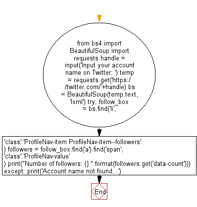Python Web Scraping Flowchart: Get the number of followers of a given  twitter account.