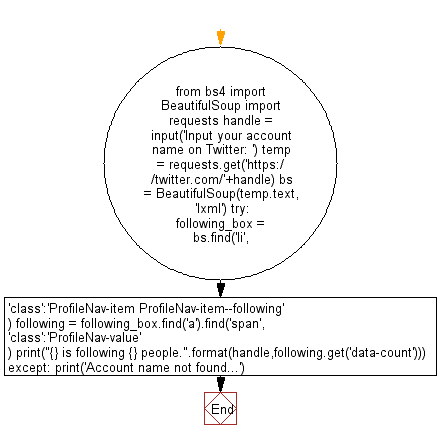 Python Web Scraping Flowchart: Get the number of following on Twitter.