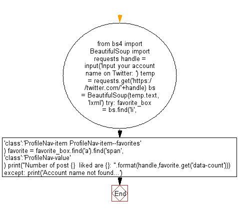 Python Web Scraping Flowchart: Get the number of post on Twitter liked by a given account.