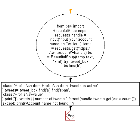 Python Web Scraping Flowchart: Count number of tweets by a given Twitter account.