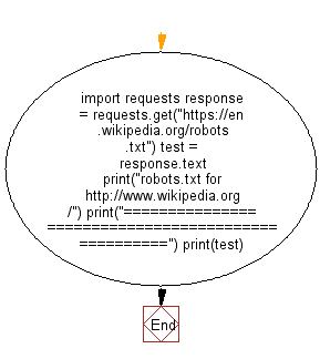 Python Web Scraping Flowchart: Test if a given page is found or not on the server