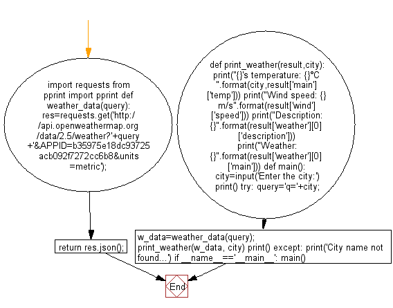 Python Web Scraping Flowchart: Find the live weather report of a given city.