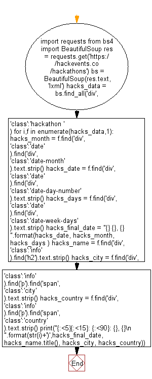 Python Web Scraping Flowchart: Display the  date, days, title, city, country of next 25 Hackevents.