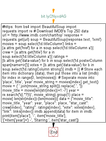 Python Web Scraping Flowchart: Download IMDB's Top 250 data.