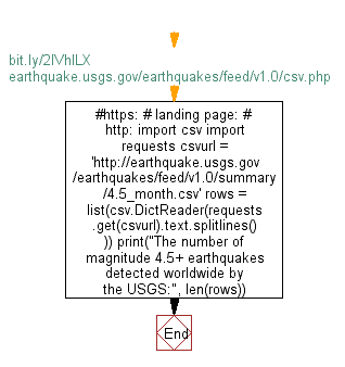 Python Web Scraping Flowchart: Get the number of magnitude 4.5+ earthquakes detected worldwide by the USGS