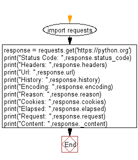 Python Web Scraping Flowchart: Display the contains of different attributes of a specified resource