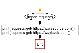 Python Web Scraping Flowchart: Verifiy SSL certificates for HTTPS requests using requests module