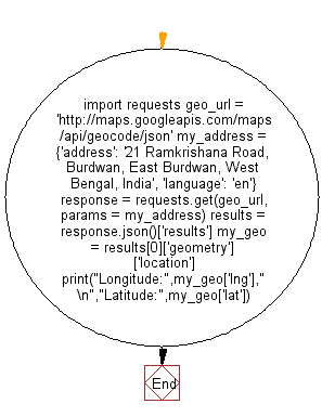 Python Web Scraping Flowchart: Convert an address into geographic coordinates