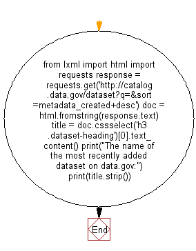 Python Web Scraping Flowchart: Display the name of the most recently added dataset on data.gov